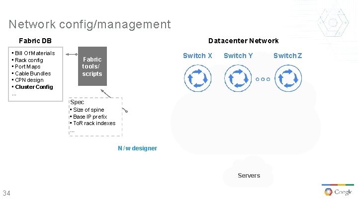 Network config/management Datacenter Network Fabric DB • Bill Of Materials • Rack config •