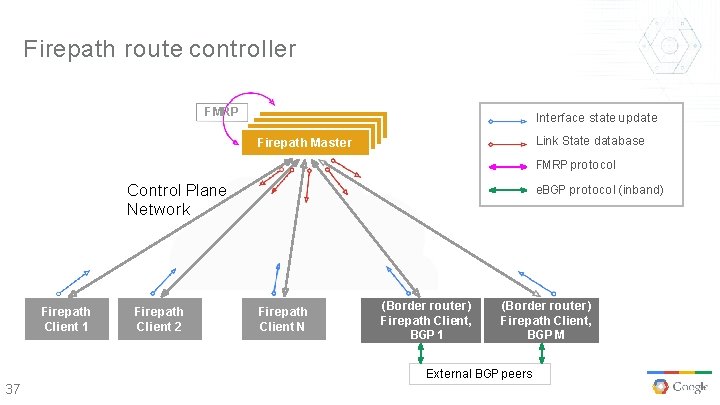 Firepath route controller FMRP Interface state update Link State database Firepath Master FMRP protocol