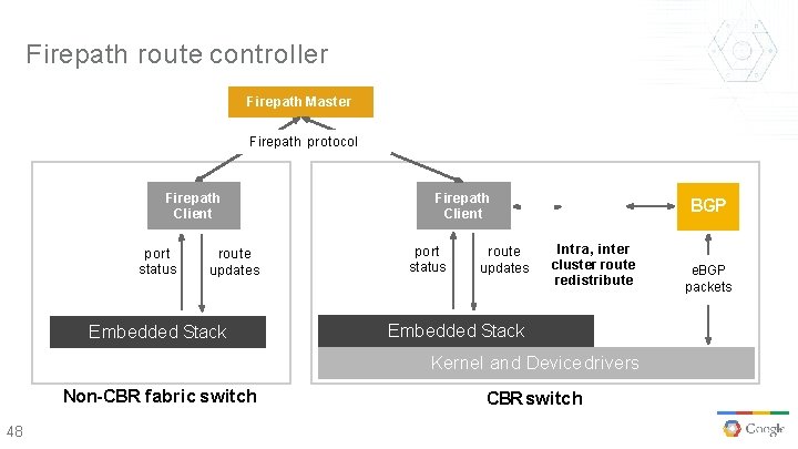 Firepath route controller Firepath Master Firepath protocol Firepath Client CONFIG port status route updates