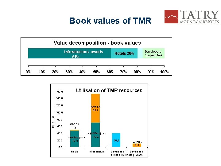 Book values of TMR Value decomposition - book values Infrastructure- resorts 61% 10% 20%