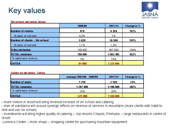 Key values Ski school, ski rental, shops 2008/09 2013/14 Change in % 970 8