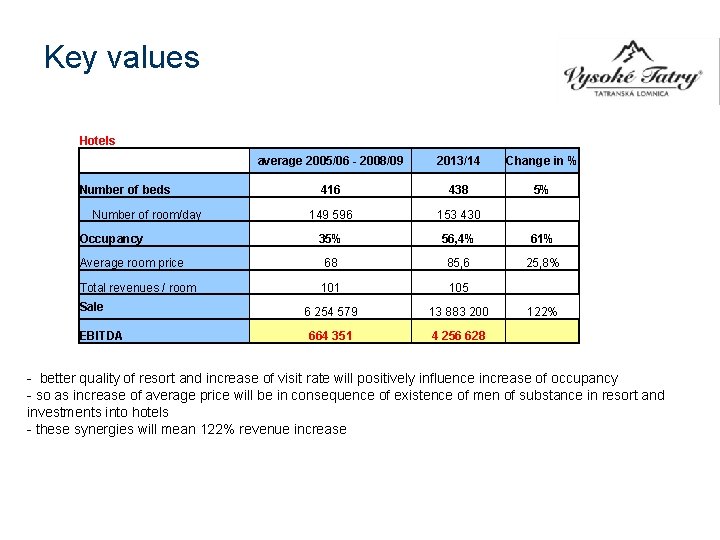 Key values Hotels average 2005/06 - 2008/09 2013/14 Change in % 416 438 5%