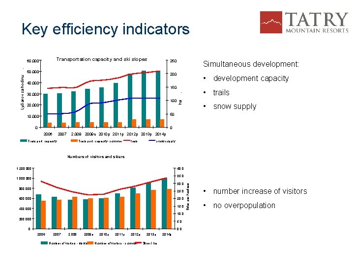 Key efficiency indicators Transportation capacity and ski slopes 50, 000 250 Simultaneous development: 200