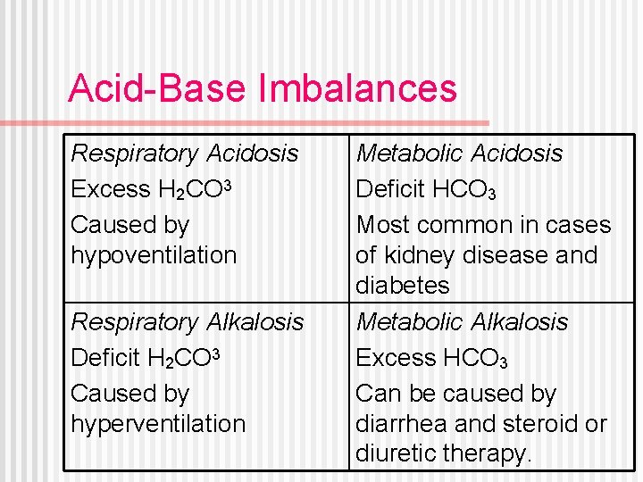 Acid-Base Imbalances Respiratory Acidosis Excess H 2 CO 3 Caused by hypoventilation Respiratory Alkalosis