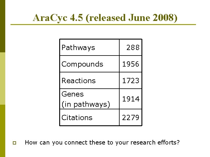 Ara. Cyc 4. 5 (released June 2008) Pathways p 288 Compounds 1956 Reactions 1723