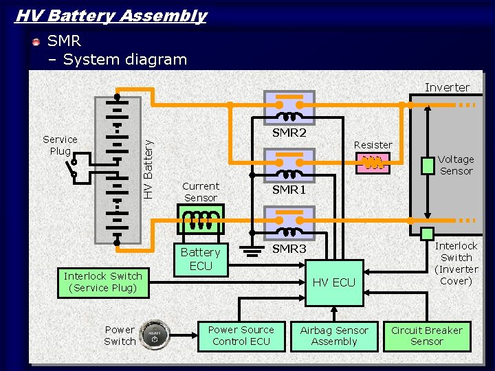 HV Battery Assembly SMR – System diagram Inverter HV Battery Service Plug Interlock Switch