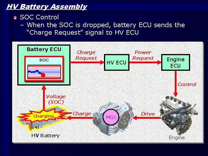 HV Battery Assembly SOC Control – When the SOC is dropped, battery ECU sends