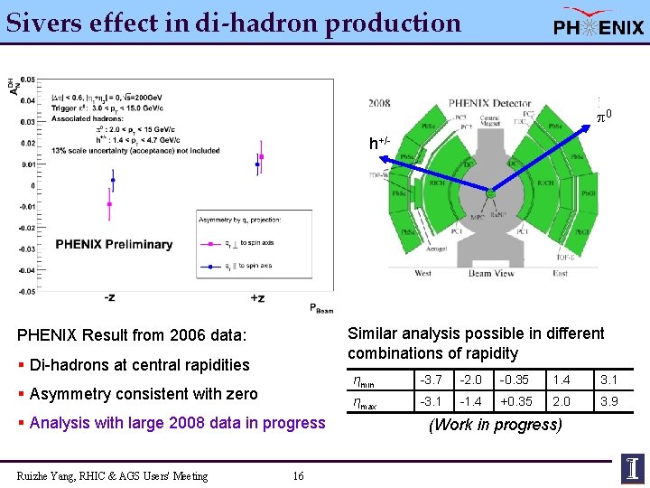 Sivers effect in di-hadron production 0 h+/- Similar analysis possible in different combinations of