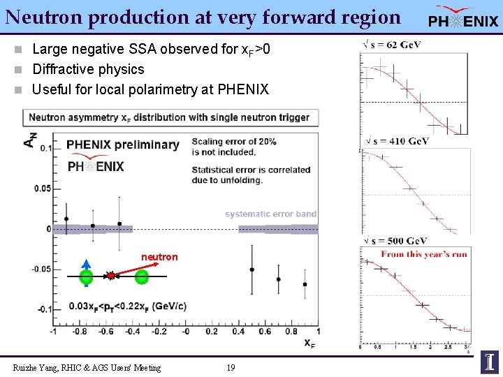 Neutron production at very forward region n Large negative SSA observed for x. F>0