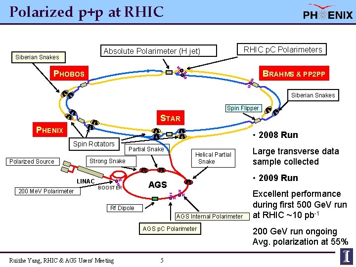 Polarized p+p at RHIC p. C Polarimeters Absolute Polarimeter (H jet) Siberian Snakes PHOBOS