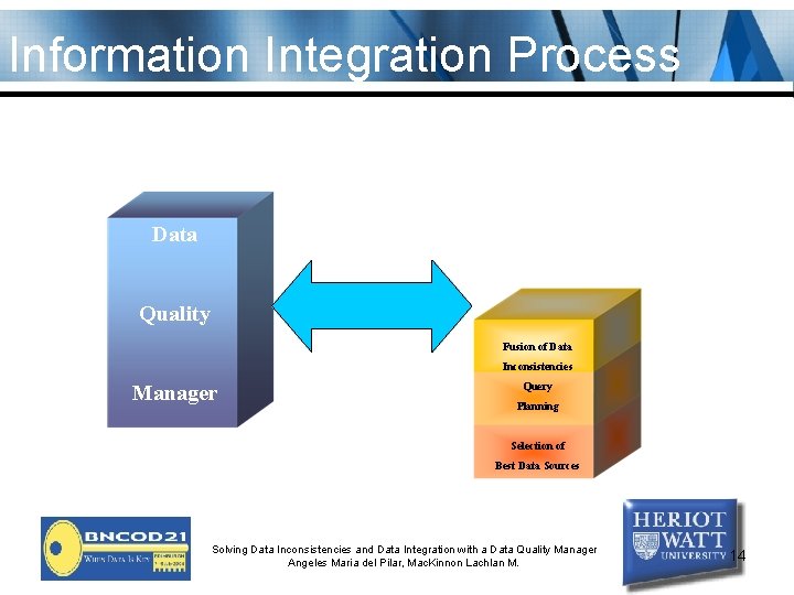 Information Integration Process Data Quality Fusion of Data Inconsistencies Manager Query Planning Selection of