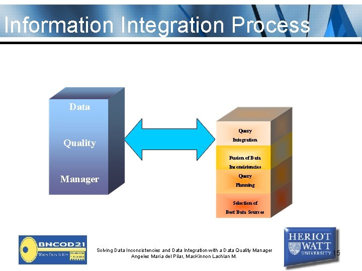 Information Integration Process Data Query Integration Quality Fusion of Data Inconsistencies Manager Query Planning