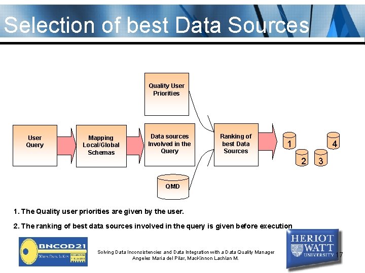 Selection of best Data Sources Quality User Priorities User Query Mapping Local/Global Schemas Data