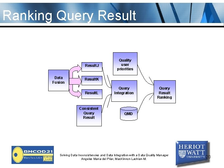 Ranking Query Result. J Data Fusion Quality user priorities Result. K Result. L Consistent