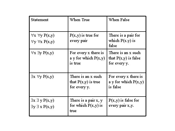 Statement When True When False x y P(x, y) y x P(x, y) is Statement When True When False x y P(x, y) y x P(x, y) is