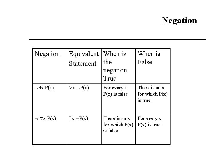 Negation Equivalent When is Statement the negation True When is False x P(x) For Negation Equivalent When is Statement the negation True When is False x P(x) For