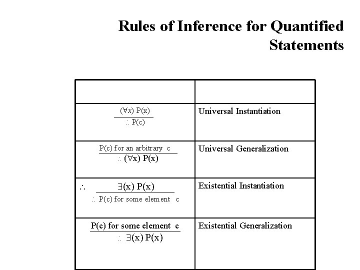 Rules of Inference for Quantified Statements ( x) P(c) Universal Instantiation P(c) for an Rules of Inference for Quantified Statements ( x) P(c) Universal Instantiation P(c) for an