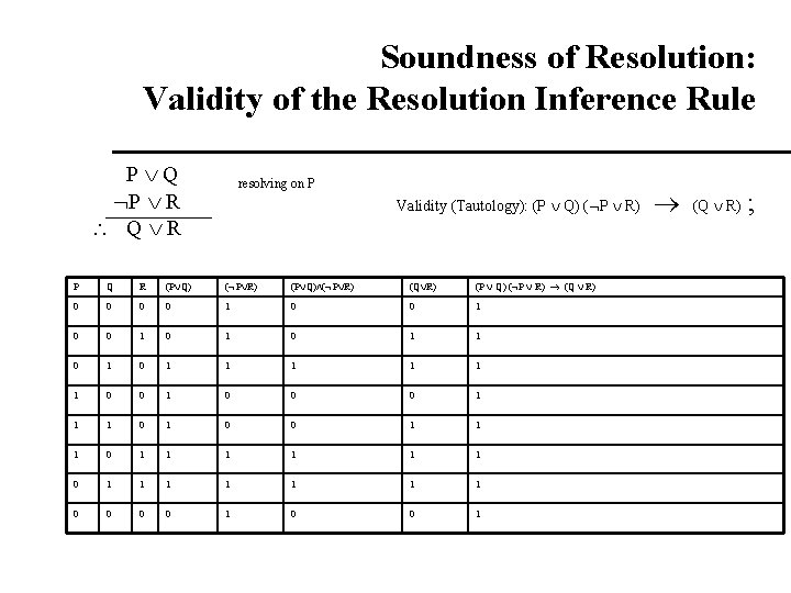 Soundness of Resolution: Validity of the Resolution Inference Rule P Q P R Q Soundness of Resolution: Validity of the Resolution Inference Rule P Q P R Q