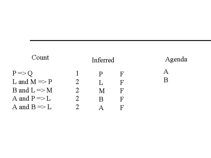 Count P => Q L and M => P B and L => M Count P => Q L and M => P B and L => M