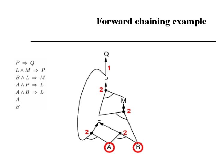 Forward chaining example Forward chaining example