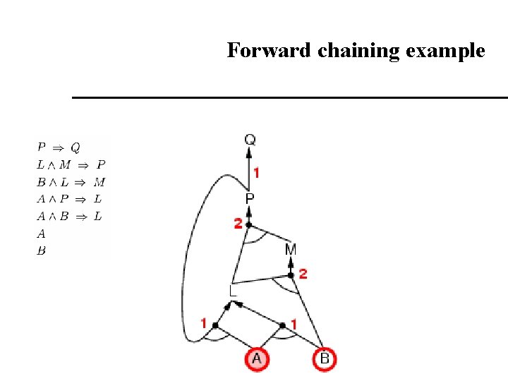 Forward chaining example Forward chaining example