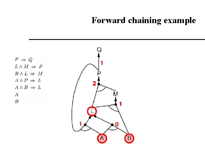 Forward chaining example Forward chaining example