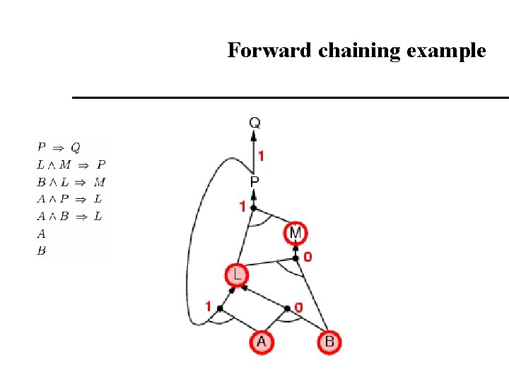 Forward chaining example Forward chaining example