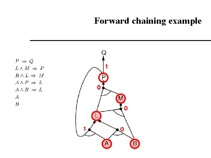 Forward chaining example Forward chaining example