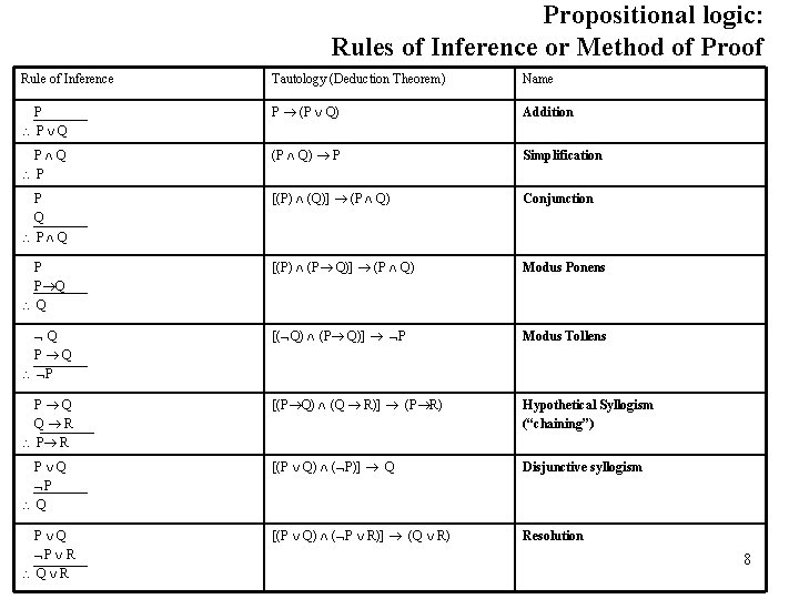 Propositional logic: Rules of Inference or Method of Proof Rule of Inference Tautology (Deduction Propositional logic: Rules of Inference or Method of Proof Rule of Inference Tautology (Deduction