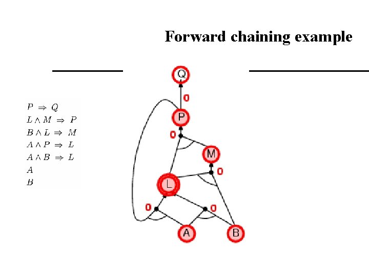 Forward chaining example Forward chaining example