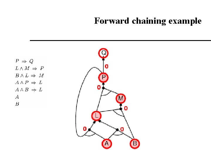 Forward chaining example Forward chaining example