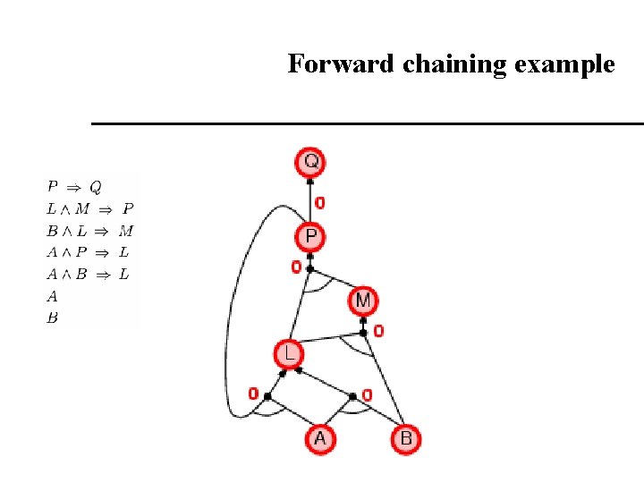 Forward chaining example Forward chaining example