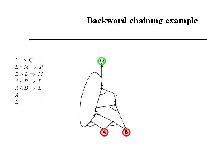 Backward chaining example Backward chaining example