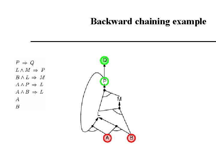 Backward chaining example Backward chaining example