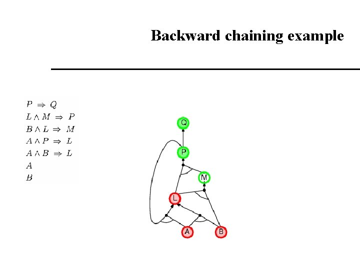Backward chaining example Backward chaining example