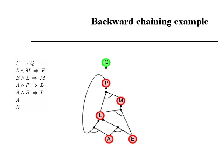 Backward chaining example Backward chaining example
