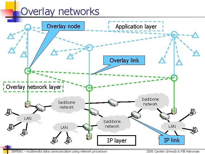 Overlay networks Overlay node Application layer Overlay link Overlay network layer backbone network LAN