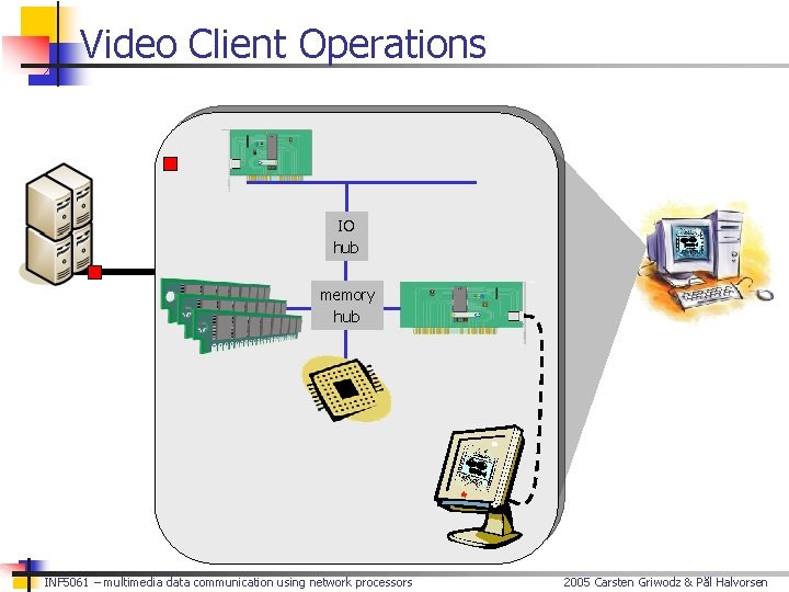 Video Client Operations IO hub memory hub INF 5061 – multimedia data communication using