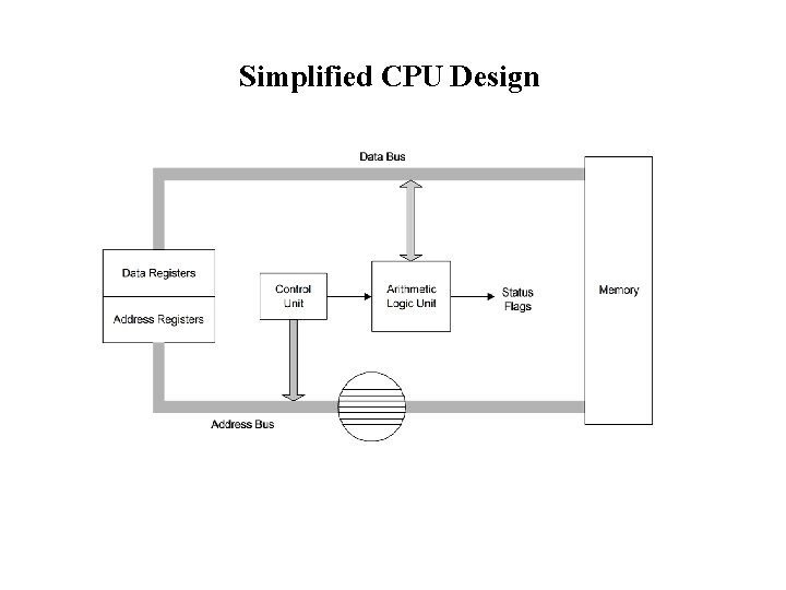 Simplified CPU Design 