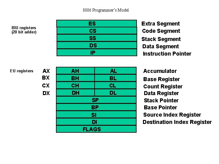 8086 Programmer’s Model ES CS SS DS IP BIU registers (20 bit adder) EU