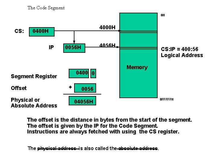 The Code Segment 0 H CS: 4000 H 0400 H IP 0400 0 Segment