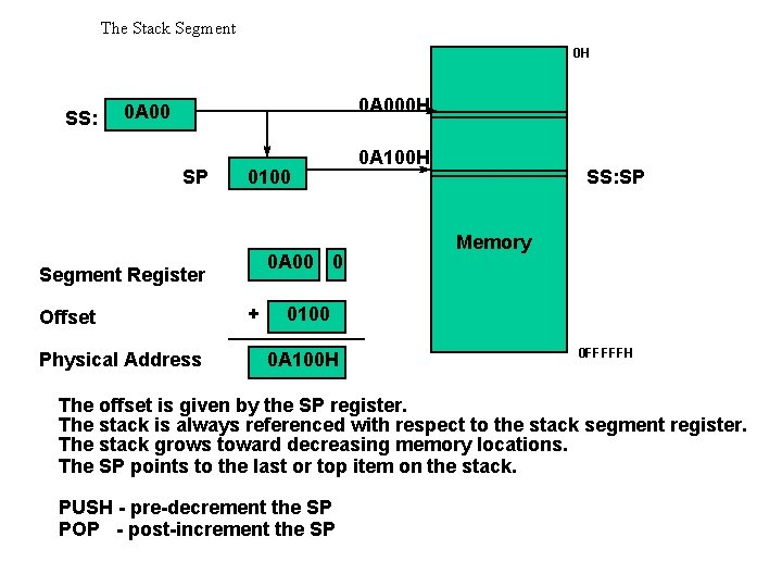 The Stack Segment 0 H SS: 0 A 000 H 0 A 00 SP