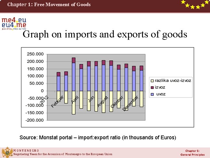 Chapter 1: Free Movement of Goods Graph on imports and exports of goods Source: