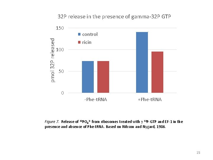 32 P release in the presence of gamma-32 P GTP pmol 32 P released