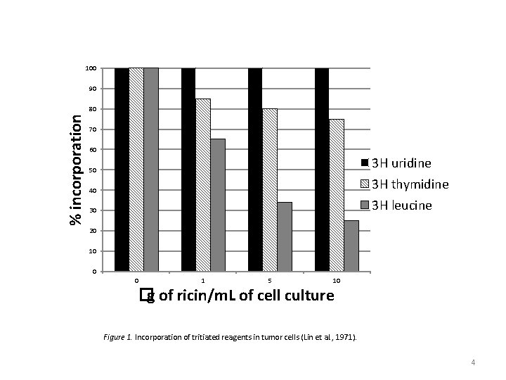 100 90 % incorporation 80 70 60 3 H uridine 3 H thymidine 3