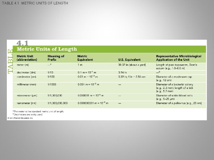 TABLE 4. 1 METRIC UNITS OF LENGTH 