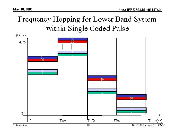 May 10, 2003 doc. : IEEE 802. 15 -<03147 r 3> Frequency Hopping for