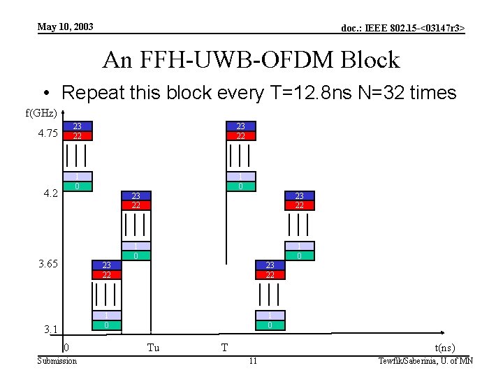 May 10, 2003 doc. : IEEE 802. 15 -<03147 r 3> An FFH-UWB-OFDM Block