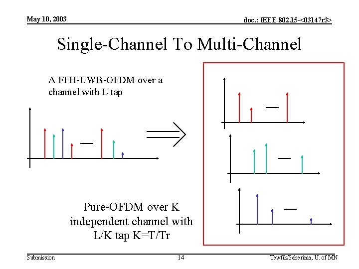 May 10, 2003 doc. : IEEE 802. 15 -<03147 r 3> Single-Channel To Multi-Channel