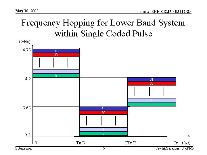 May 10, 2003 doc. : IEEE 802. 15 -<03147 r 3> Frequency Hopping for